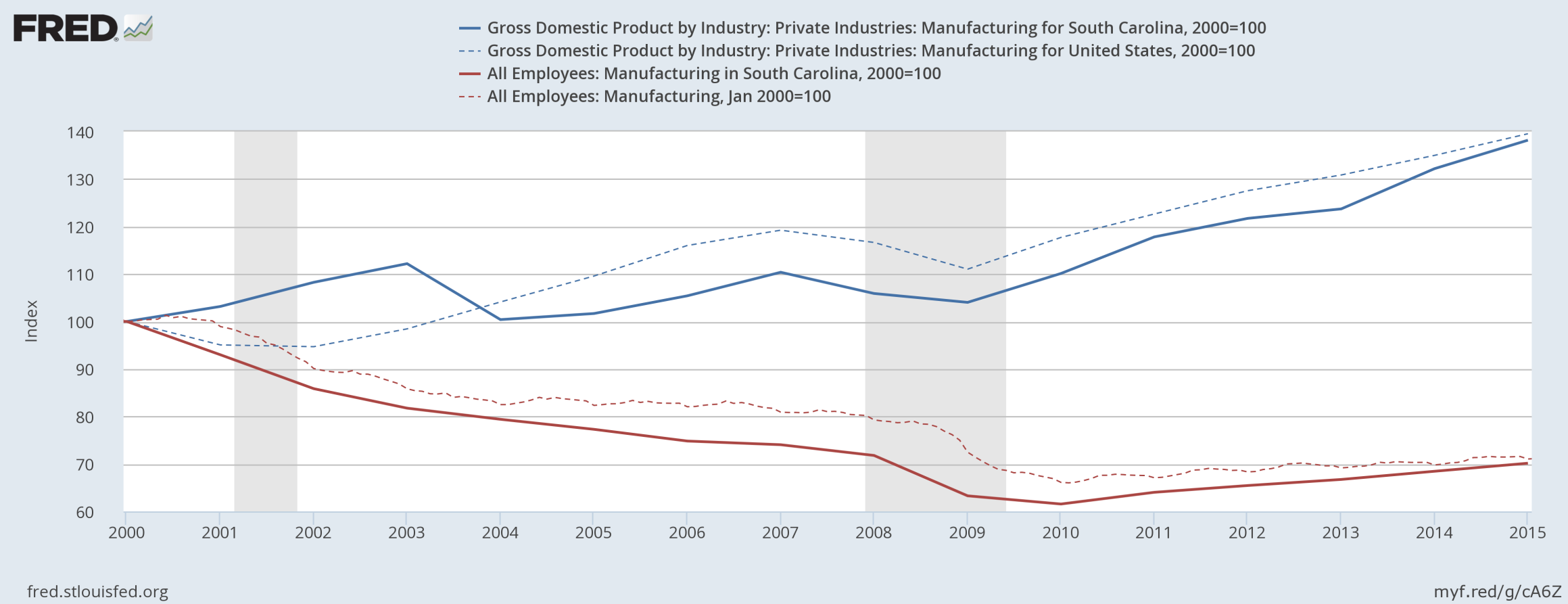 SC manufacturing